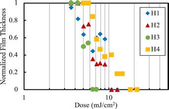 normalised thickness of positive tone photoresist was measured|Influence of material and process parameters in the dry .